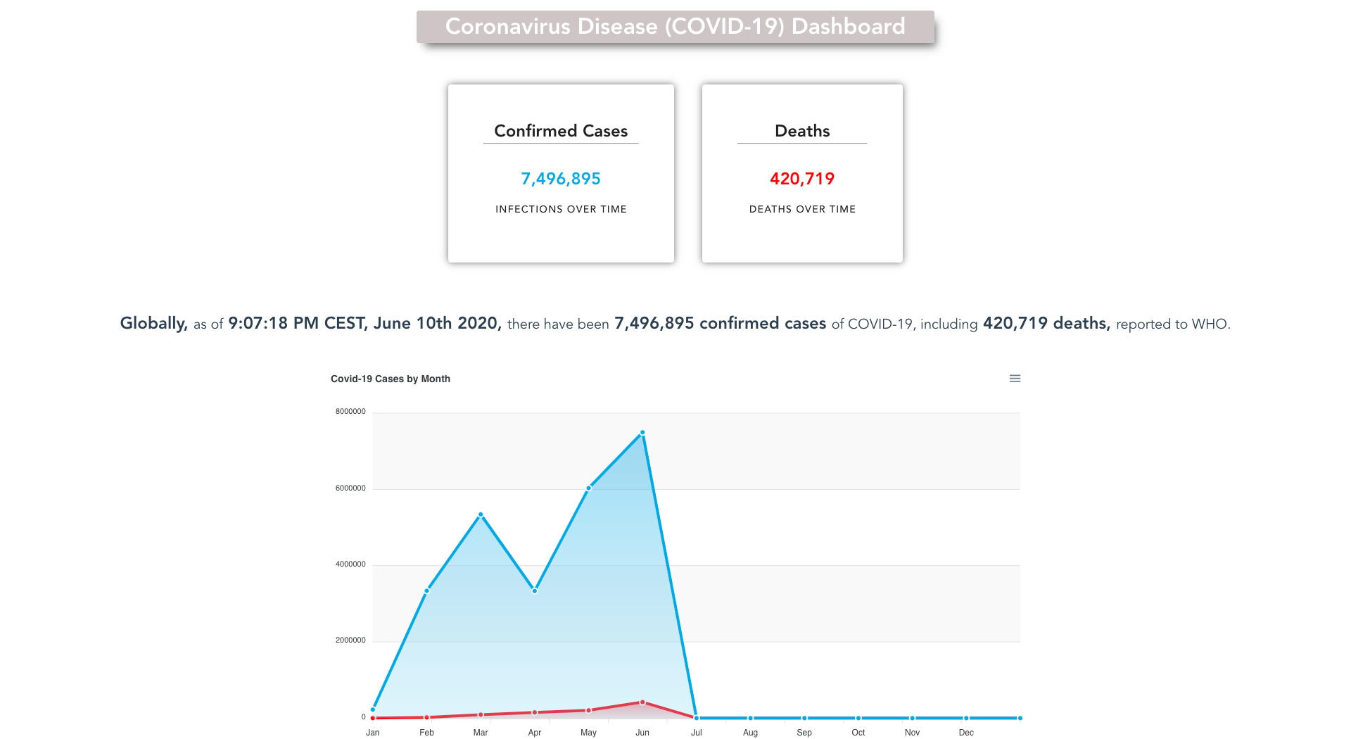 Coronavirus Disease Data